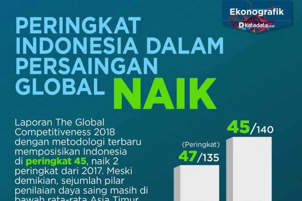 Peringkat Indonesia dalam Persaingan Global Naik