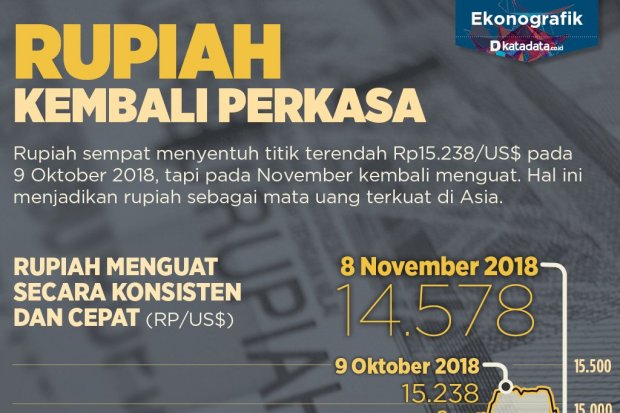 rupiah kembali perkasa 