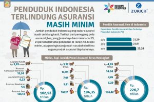 Penduduk Indonesia Terlindung Asuransi Masih Minim