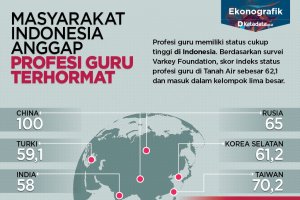 Masyarakat Indonesia Anggap Profesi Guru Terhormat 