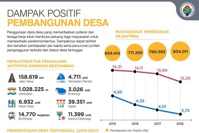 Dampak Positif Pembangunan Desa Infografik Katadata Co Id