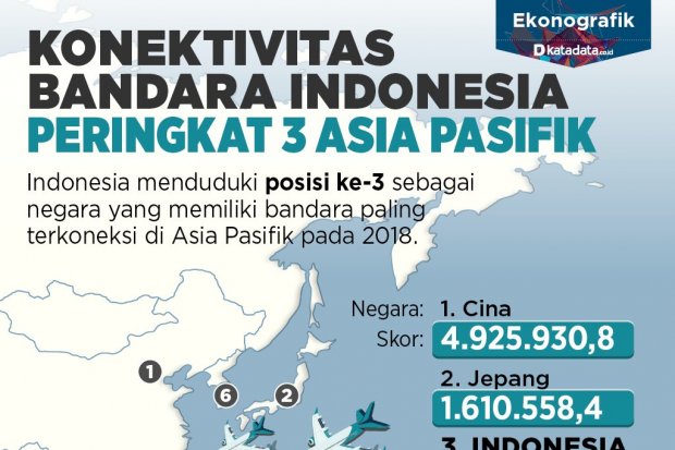 Konektivitas Bandara Indonesia Peringkat 3 Asia Pasifik