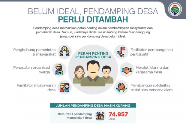 Belum Ideal, Pendamping Desa Perlu Ditambah