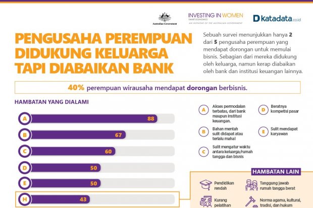 Pengusaha Perempuan Didukung Keluarga Tapi Diabaikan Bank