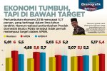 Ekonomi Tumbuh, tapi di Bawah Target