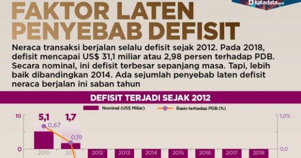 Faktor Laten Penyebab Defisit Transaksi Berjalan  Infografik Katadata