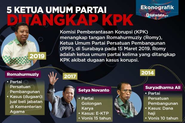 Korupsi Ketua Parpol