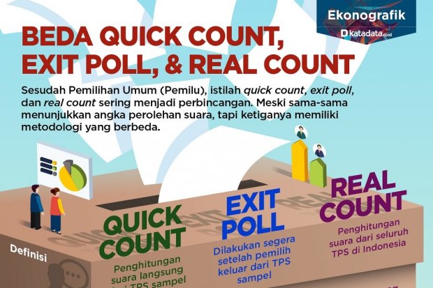 Beda Quick Count, Exit Poll, & Real Count