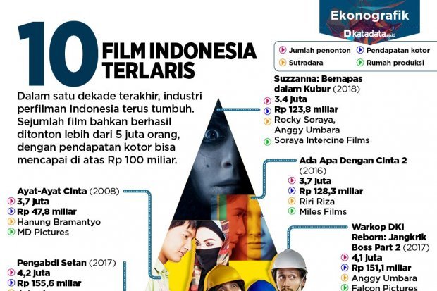 10 Film Indonesia Terlaris Sepanjang Masa - Infografik Katadata.co.id