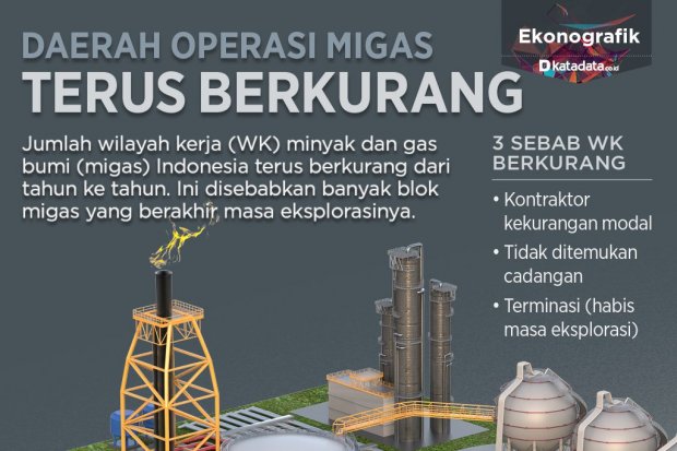 Daerah operasi migas terus berkurang