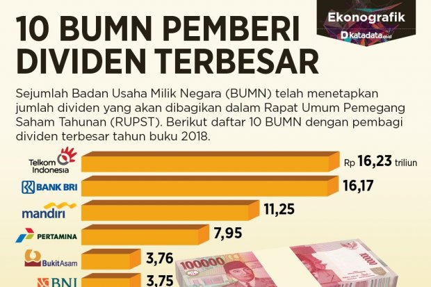 10 BUMN Pemberi Dividen Terbesar