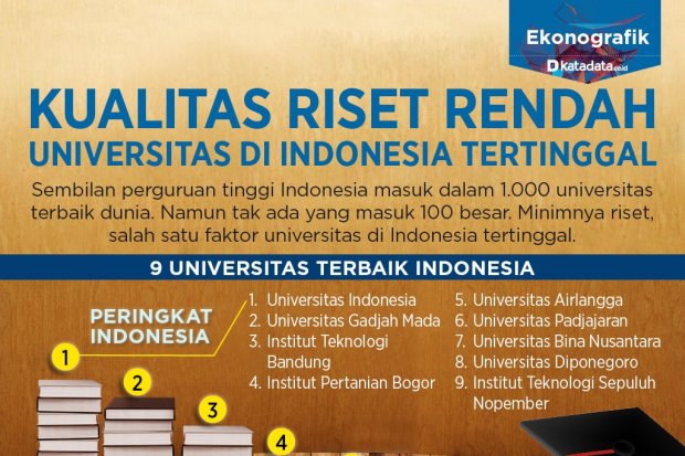 Minim Riset, Perguruan Tinggi Indonesia Tertinggal