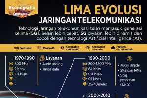 5 Tahap Evolusi Teknologi Jaringan Telekomunikasi