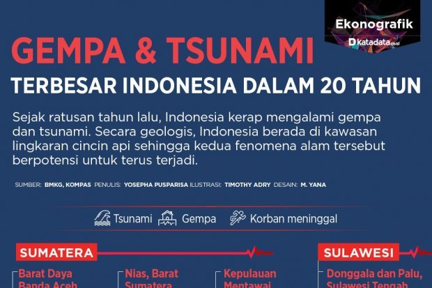 Gempa Dan Tsunami Terdahsyat Di Indonesia Selama Dua Dekade