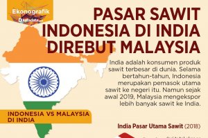 Pasar Sawit Indonesia Direbut Malaysia