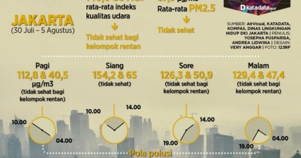 Infografik: Polusi Kepung Udara Jakarta - Infografik Katadata.co.id