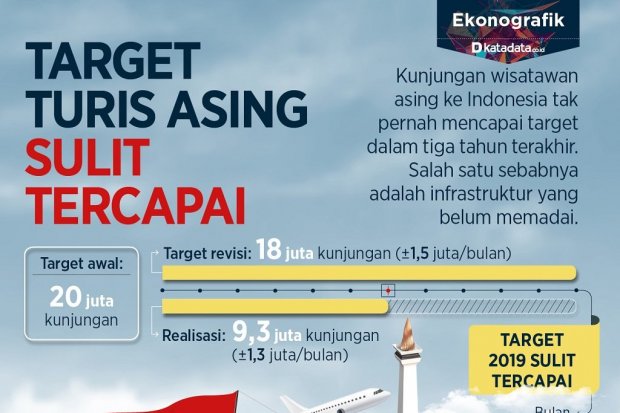 target turis asing sulit tercapai