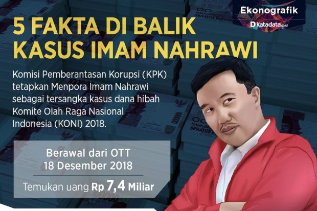 5 Fakta di Balik Kasus Korupsi Imam Nahrawi - Infografik Katadata.co.id