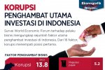 korupsi penghambat investasi