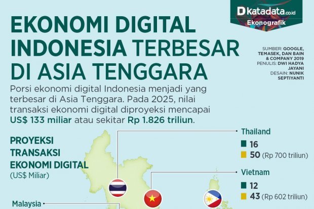  Ekonomi  Digital  Indonesia  Terbesar di Asia Tenggara 