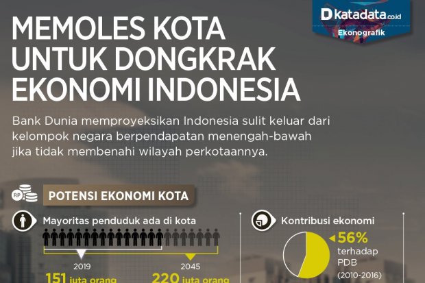 memoles kota untuk dongkrak ekonomi indonesia