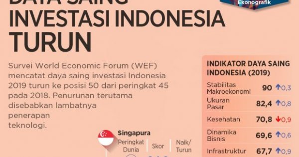 Daya Saing Ekonomi Indonesia Turun - Infografik Katadata.co.id