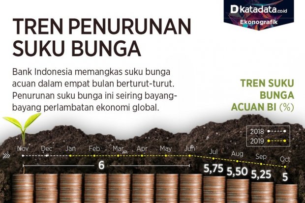 Tren penurunan suku bunga