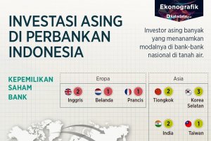 Investasi asing di perbankan indonesia