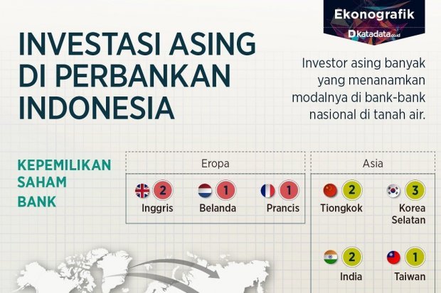 Investasi Asing Di Perbankan Indonesia - Infografik Katadata.co.id