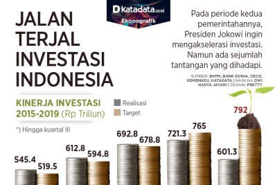 jalan terjal investasi indonesia