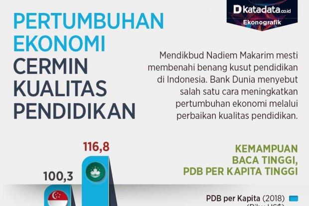 Mendongkrak Pertumbuhan Ekonomi Dengan Perbaikan Pendidikan Infografik Katadata Co Id