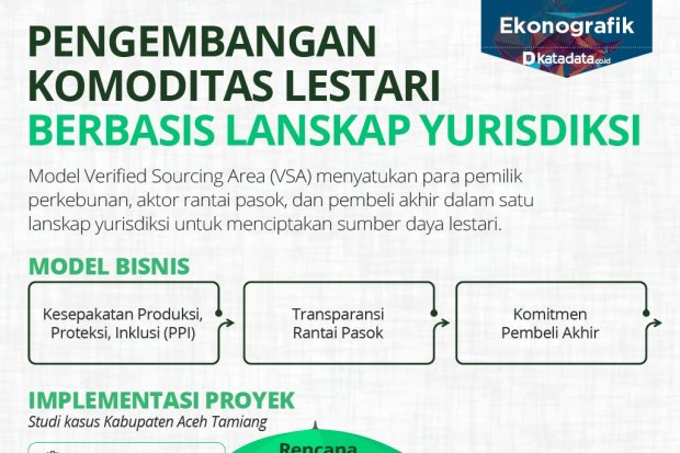 Pengembangan Komoditas Lestari