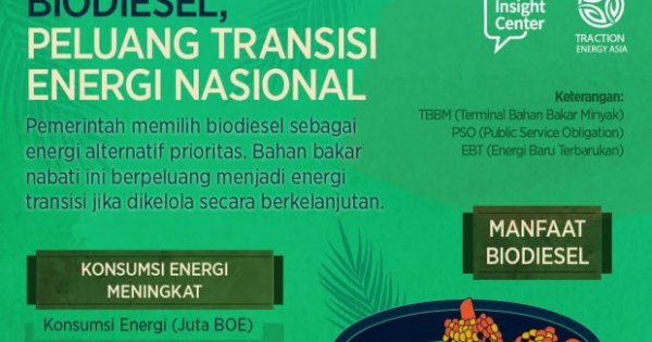 Biodiesel, Peluang Transisi Energi Nasional - Infografik Katadata.co.id