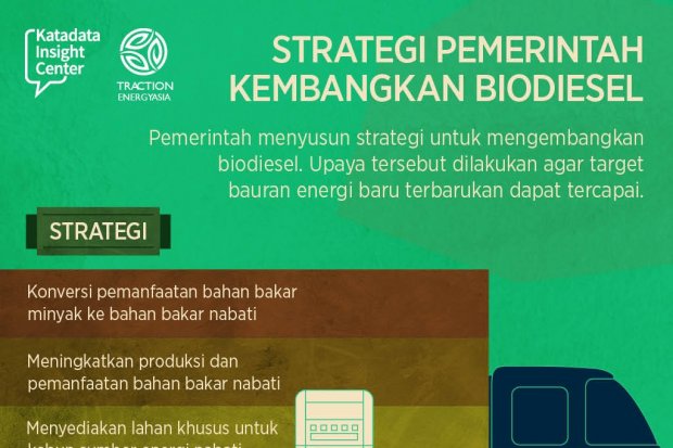 Strategi Pemerintah Kembangkan Biodiesel