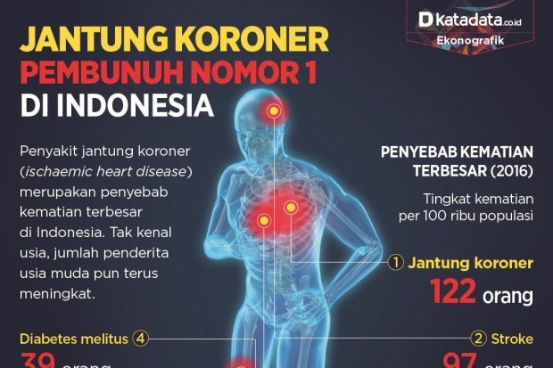 Jantung Koroner, Pembunuh Nomor Satu Di Indonesia - Infografik Katadata ...