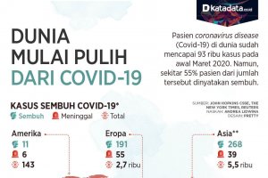 Dunia mulai pulih dari corona