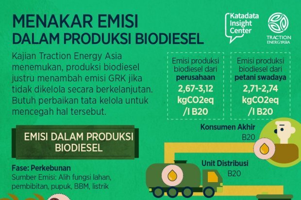 Menakar Emisi Dalam Produksi Biodiesel - Infografik Katadata.co.id