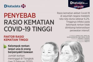 Faktor Kematian Covid-19 TInggi