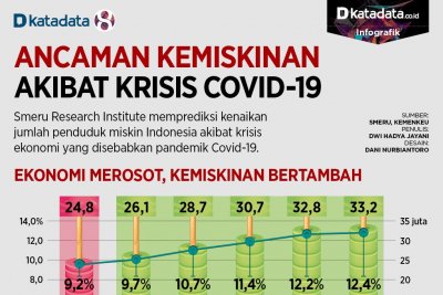 Ancaman Kemiskinan Akibat Covid