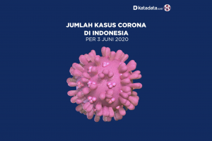 Data Kasus Corona di Indonesia per 3 Juni 2020