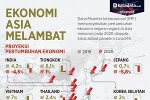 Ekonomi Asia Melambat
