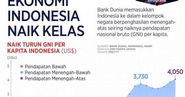 Ekonomi Indonesia Naik Kelas - Infografik Katadata.co.id