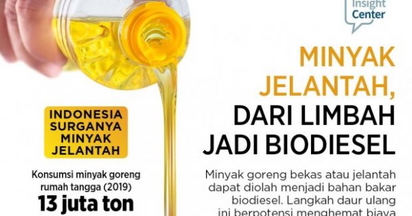 Minyak Jelantah, dari Limbah Jadi Biodiesel - Infografik Katadata.co.id
