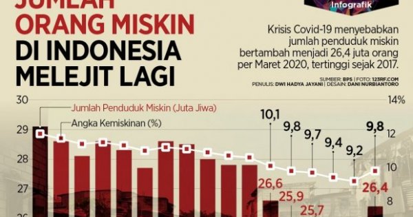  Jumlah  Penduduk  Miskin di  Indonesia  Melejit Lagi 