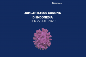 Data Kasus Corona di Indonesia per 22 Juli 2020