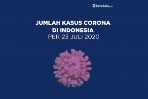 Data Kasus Corona di Indonesia per 23 Juli 2020