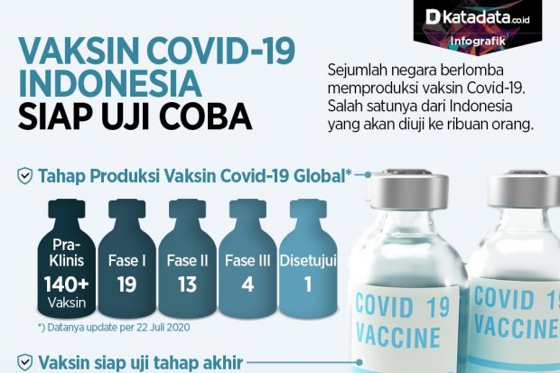 Vaksin Covid-19 Indonesia Siap Diuji Coba - Infografik ...