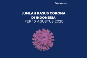 Data Kasus Corona di Indonesia per 10 Agustus 2020