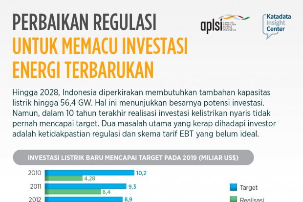 Perbaikan Regulasi Untuk Memacu Investasi Energi Terbarukan Infografik Katadata Co Id