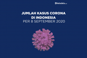 Data Kasus Corona di Indonesia per 8 September 2020